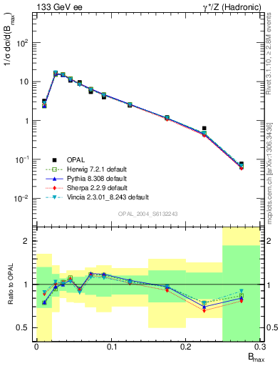 Plot of broadjmax in 133 GeV ee collisions