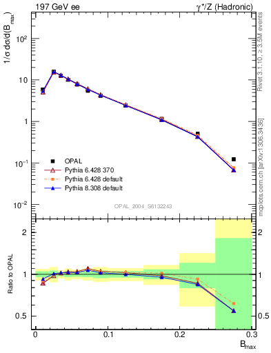 Plot of broadjmax in 197 GeV ee collisions