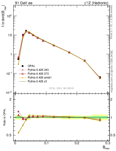 Plot of broadjmax in 91 GeV ee collisions