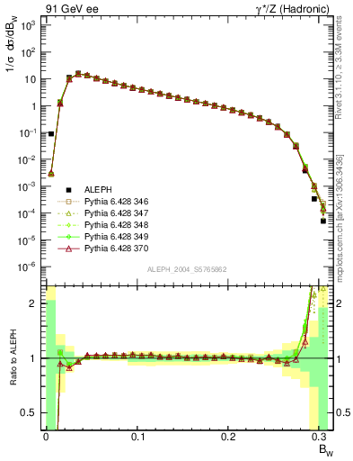 Plot of broadjmax in 91 GeV ee collisions