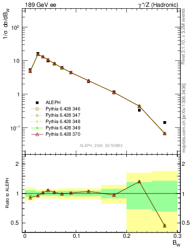 Plot of broadjmax in 189 GeV ee collisions