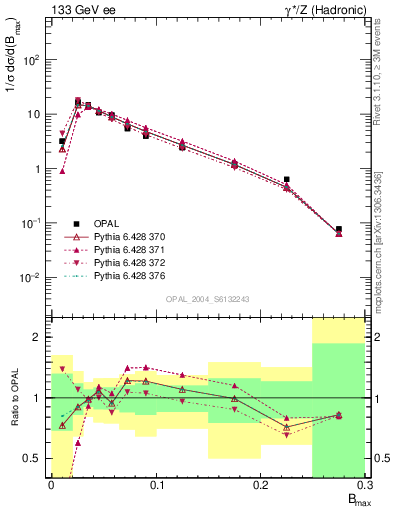 Plot of broadjmax in 133 GeV ee collisions