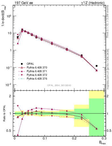 Plot of broadjmax in 197 GeV ee collisions