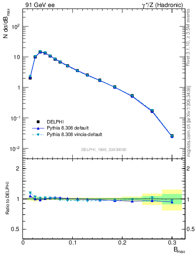 Plot of broadjmax in 91 GeV ee collisions