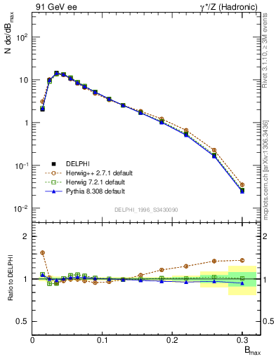 Plot of broadjmax in 91 GeV ee collisions