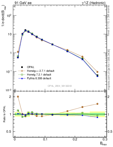 Plot of broadjmax in 91 GeV ee collisions