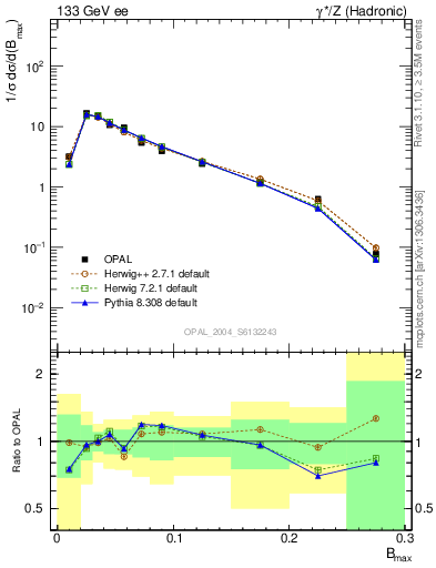 Plot of broadjmax in 133 GeV ee collisions