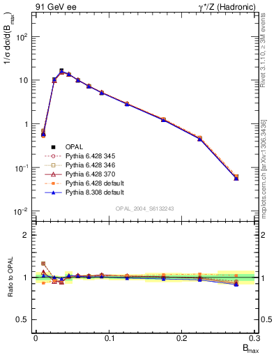 Plot of broadjmax in 91 GeV ee collisions