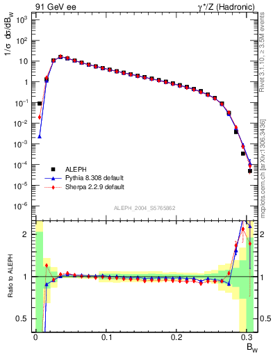 Plot of broadjmax in 91 GeV ee collisions