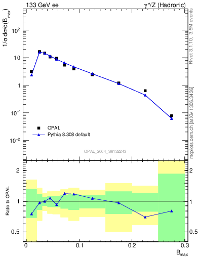 Plot of broadjmax in 133 GeV ee collisions