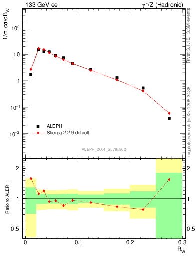 Plot of broadjmax in 133 GeV ee collisions