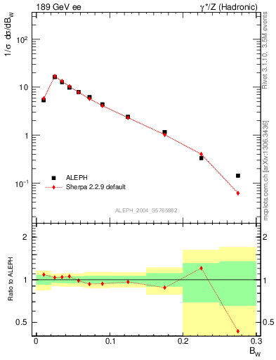 Plot of broadjmax in 189 GeV ee collisions