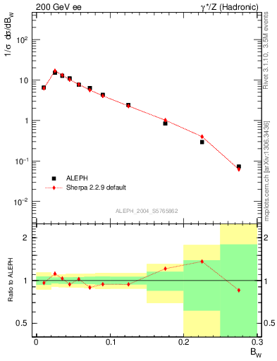 Plot of broadjmax in 200 GeV ee collisions