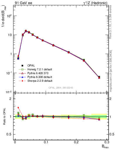 Plot of broadjmax in 91 GeV ee collisions