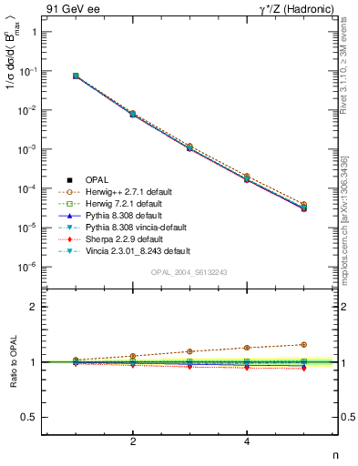 Plot of broadjmax-mom in 91 GeV ee collisions