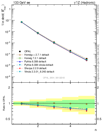 Plot of broadjmax-mom in 133 GeV ee collisions