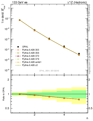 Plot of broadjmax-mom in 133 GeV ee collisions