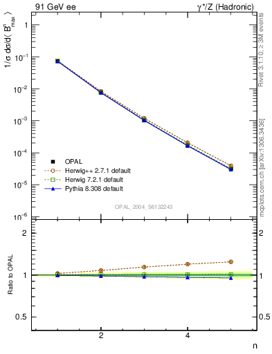 Plot of broadjmax-mom in 91 GeV ee collisions