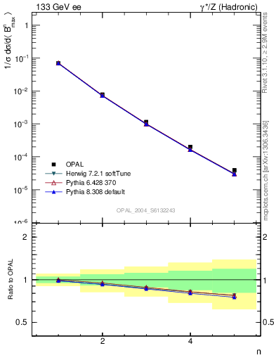 Plot of broadjmax-mom in 133 GeV ee collisions