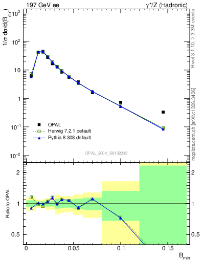 Plot of broadjmin in 197 GeV ee collisions