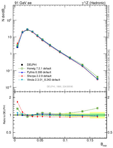 Plot of broadjmin in 91 GeV ee collisions