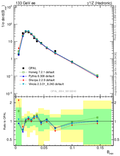 Plot of broadjmin in 133 GeV ee collisions