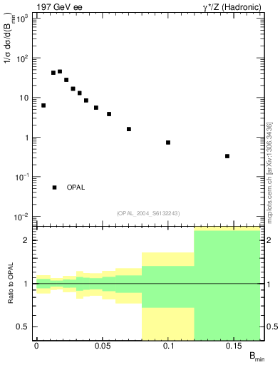 Plot of broadjmin in 197 GeV ee collisions