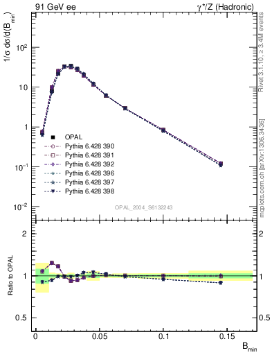 Plot of broadjmin in 91 GeV ee collisions