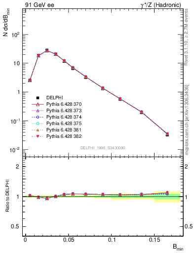 Plot of broadjmin in 91 GeV ee collisions