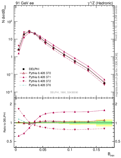 Plot of broadjmin in 91 GeV ee collisions