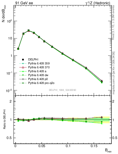 Plot of broadjmin in 91 GeV ee collisions