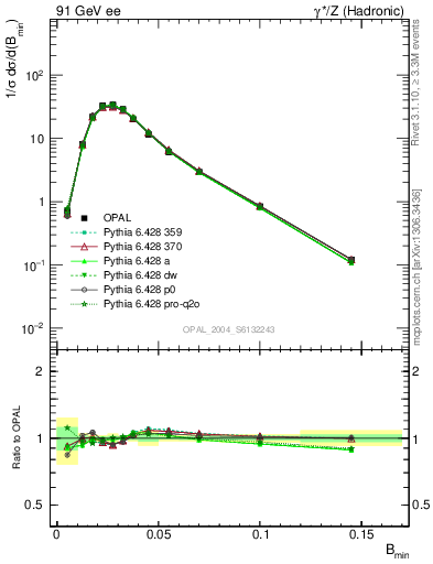 Plot of broadjmin in 91 GeV ee collisions