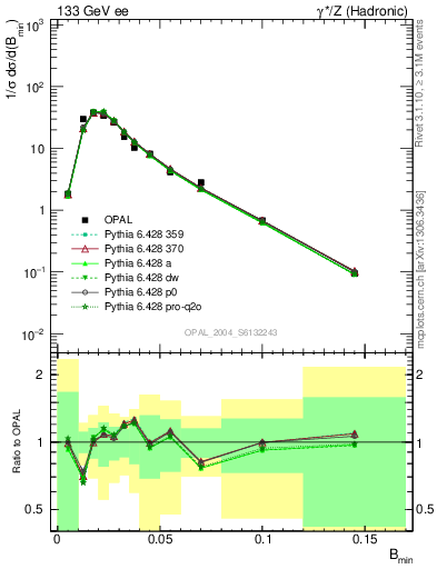 Plot of broadjmin in 133 GeV ee collisions