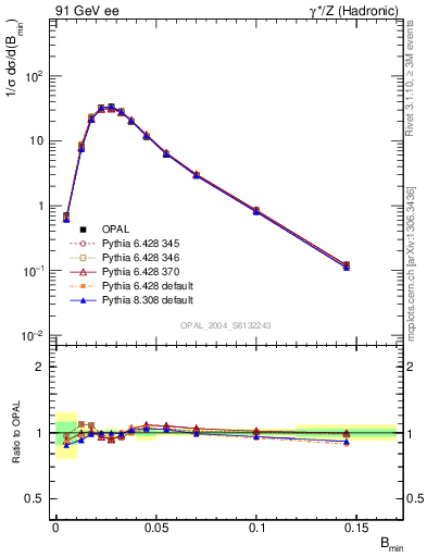 Plot of broadjmin in 91 GeV ee collisions