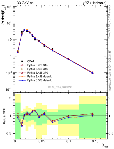 Plot of broadjmin in 133 GeV ee collisions