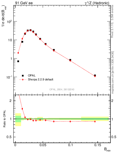 Plot of broadjmin in 91 GeV ee collisions