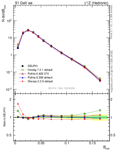 Plot of broadjmin in 91 GeV ee collisions