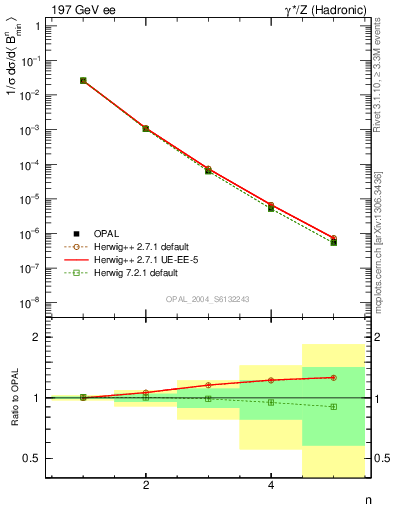 Plot of broadjmin-mom in 197 GeV ee collisions