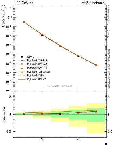 Plot of broadjmin-mom in 133 GeV ee collisions