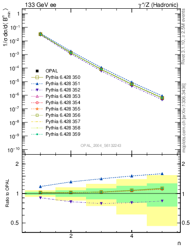 Plot of broadjmin-mom in 133 GeV ee collisions