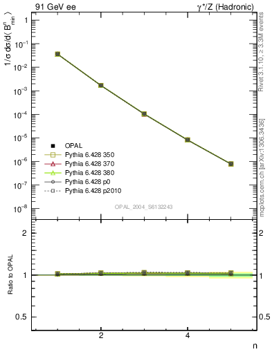 Plot of broadjmin-mom in 91 GeV ee collisions