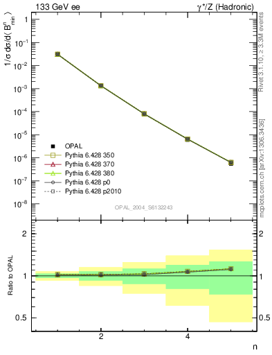 Plot of broadjmin-mom in 133 GeV ee collisions