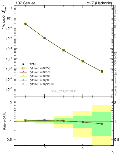 Plot of broadjmin-mom in 197 GeV ee collisions