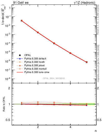 Plot of broadjmin-mom in 91 GeV ee collisions