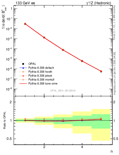 Plot of broadjmin-mom in 133 GeV ee collisions