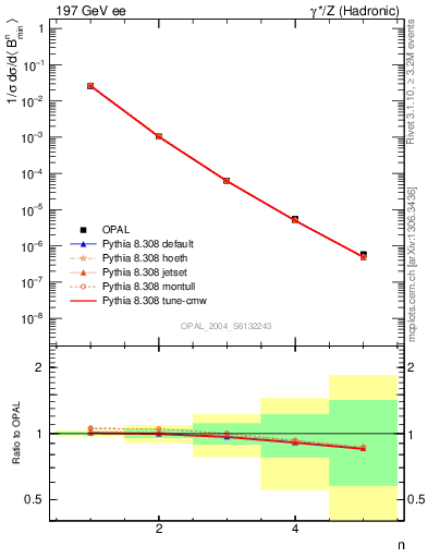 Plot of broadjmin-mom in 197 GeV ee collisions