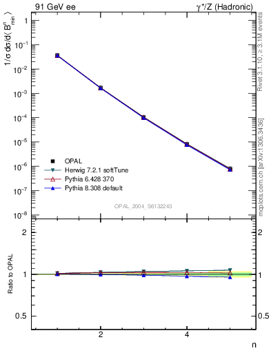 Plot of broadjmin-mom in 91 GeV ee collisions