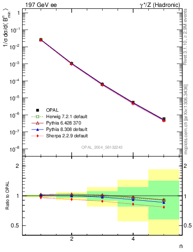 Plot of broadjmin-mom in 197 GeV ee collisions