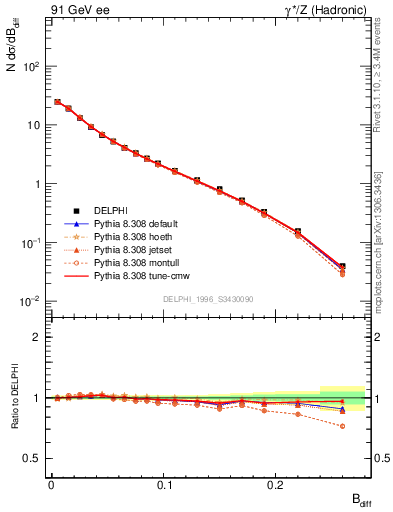 Plot of broadjwndiff in 91 GeV ee collisions