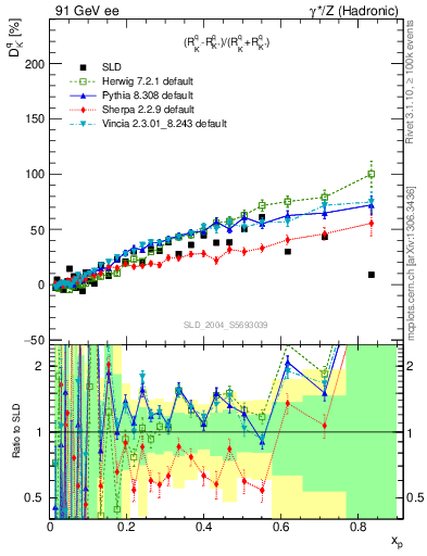 Plot of dK in 91 GeV ee collisions